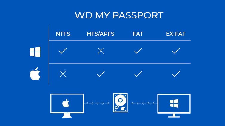 ws passport for mac can not access deisk media
